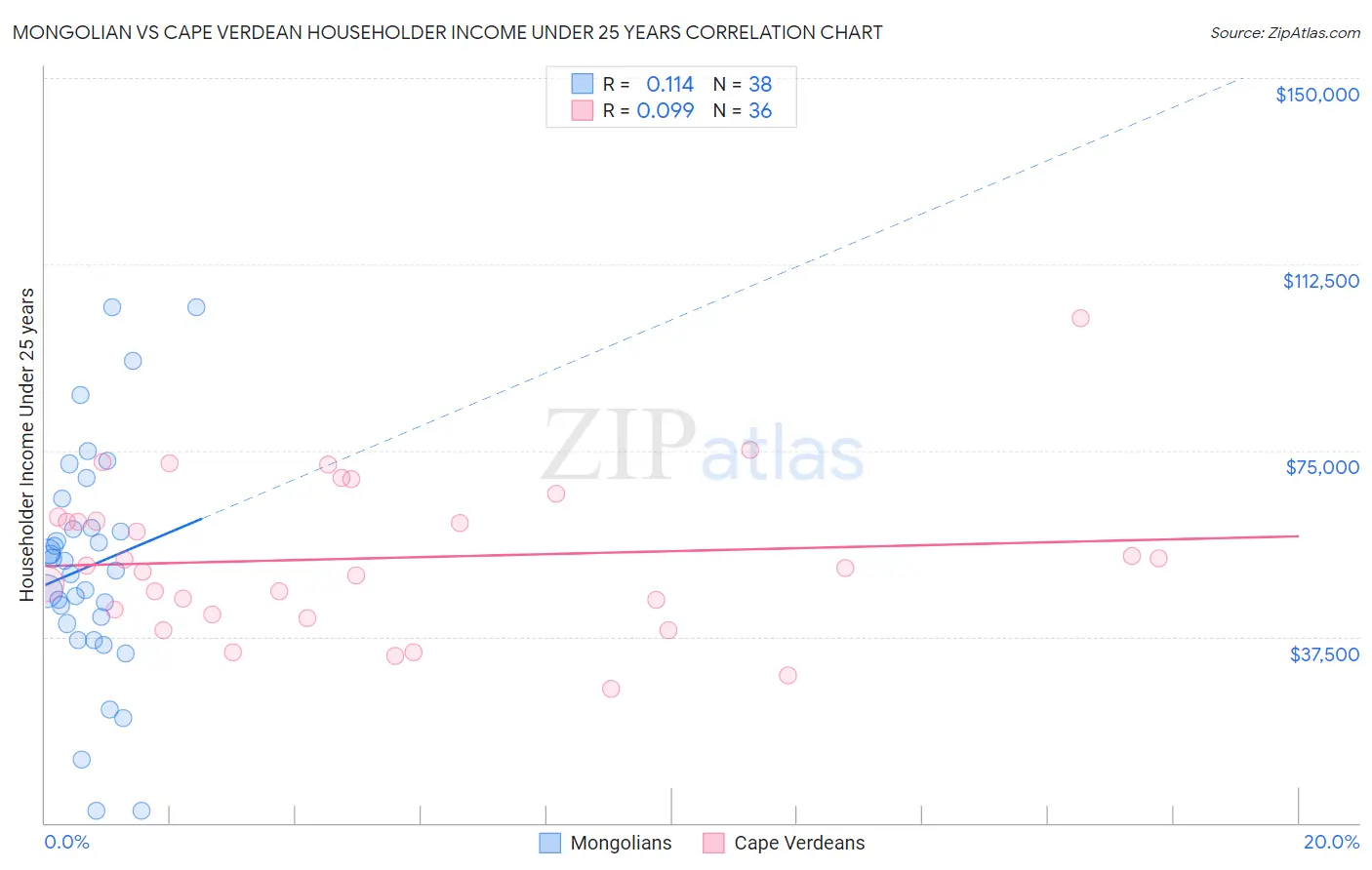 Mongolian vs Cape Verdean Householder Income Under 25 years