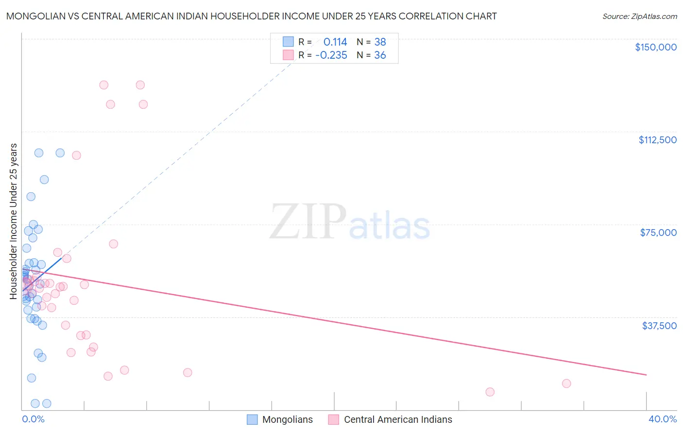 Mongolian vs Central American Indian Householder Income Under 25 years