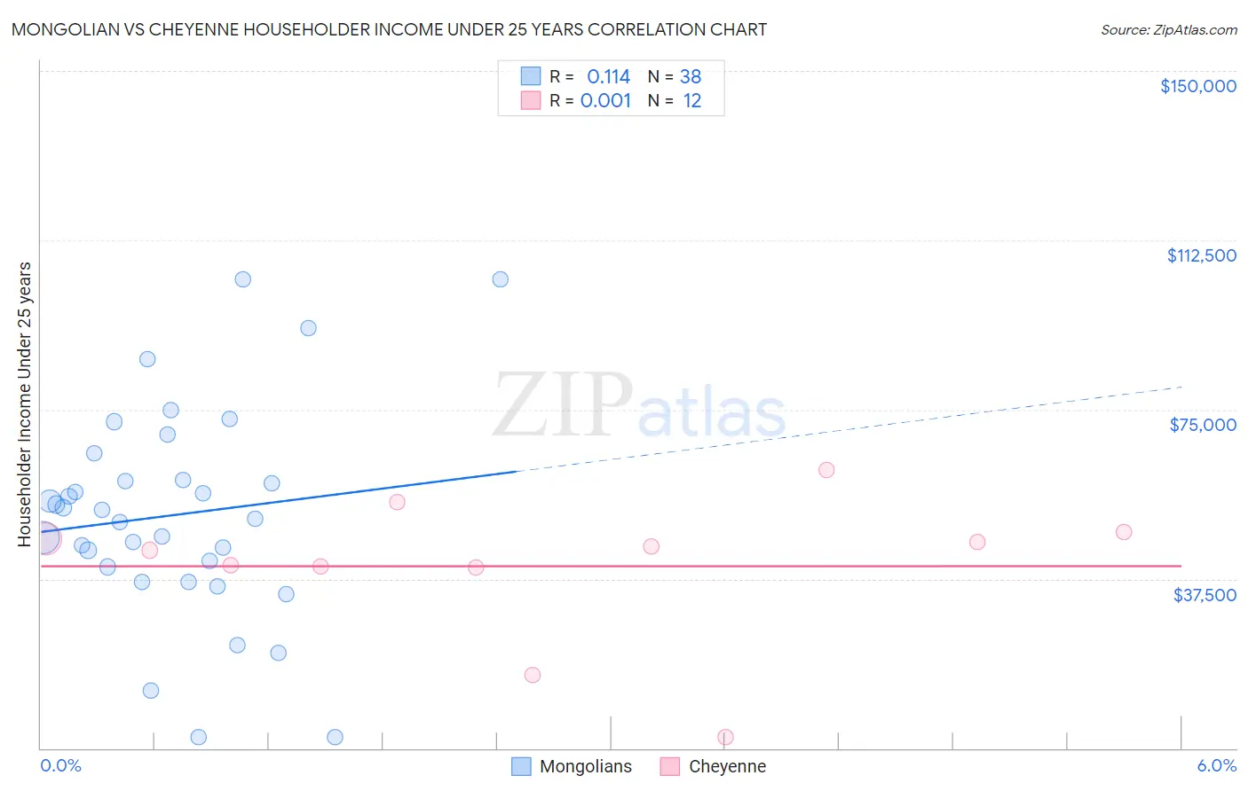 Mongolian vs Cheyenne Householder Income Under 25 years