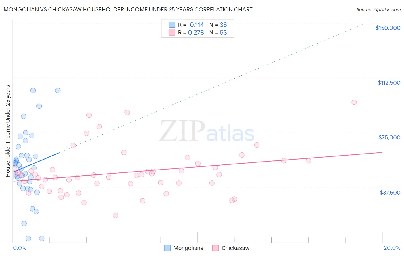 Mongolian vs Chickasaw Householder Income Under 25 years