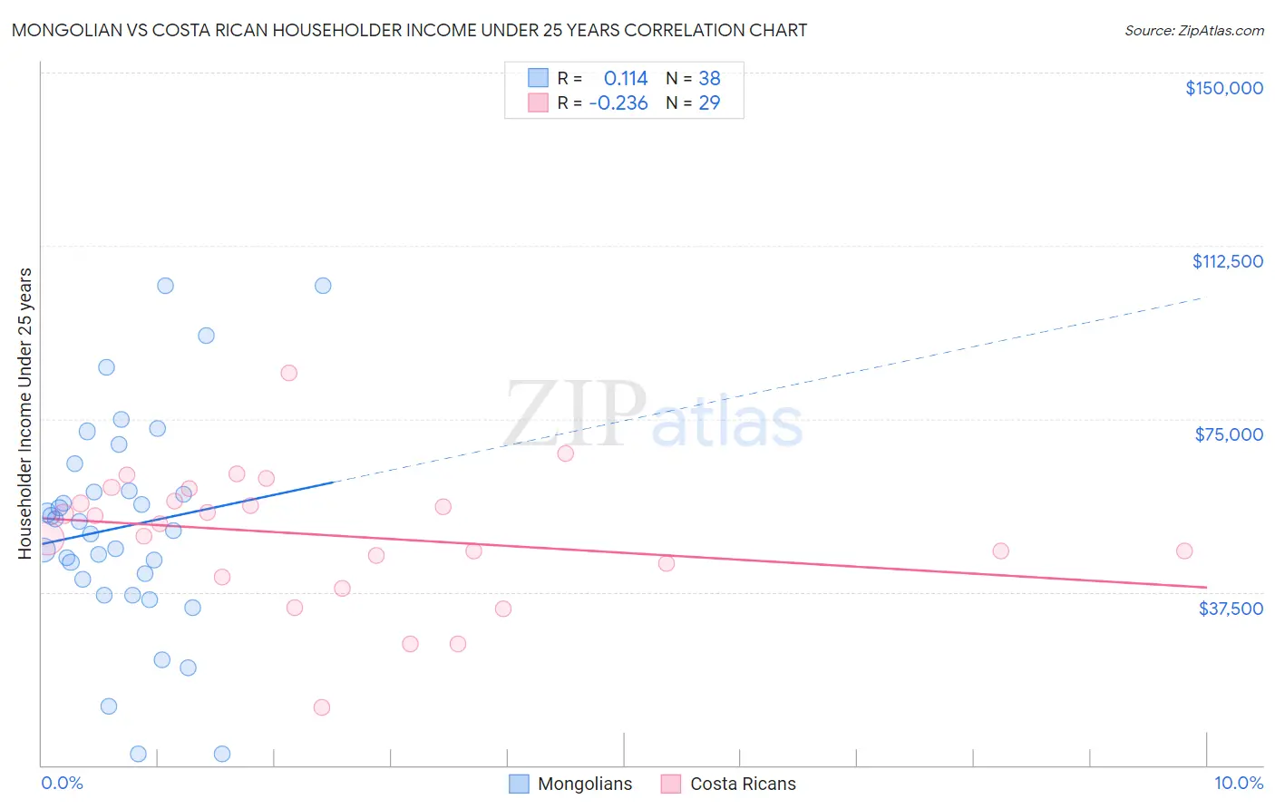 Mongolian vs Costa Rican Householder Income Under 25 years