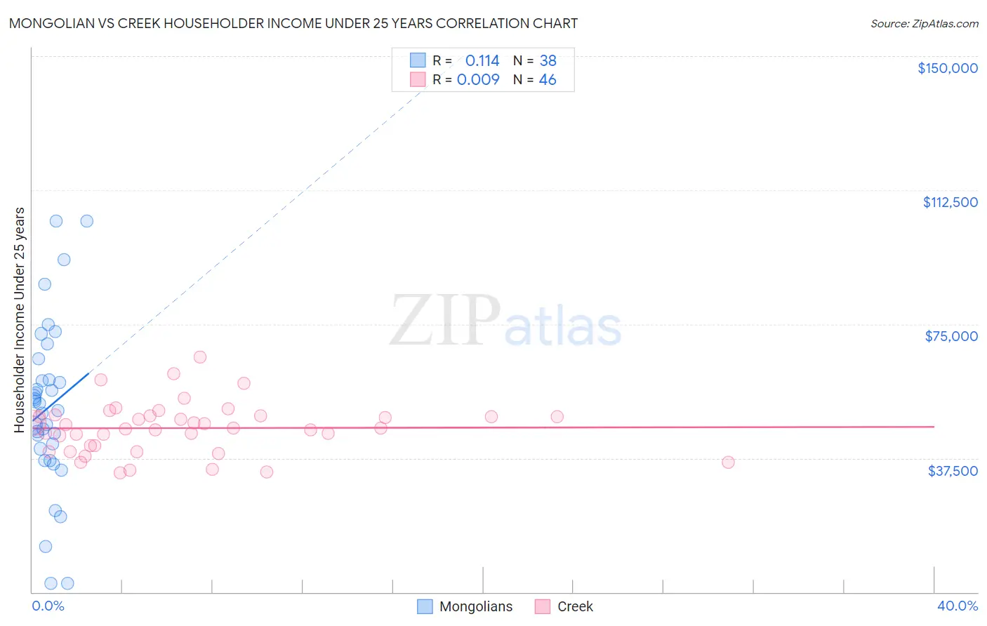 Mongolian vs Creek Householder Income Under 25 years