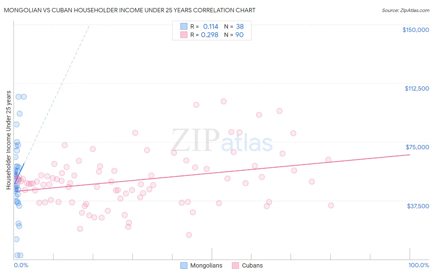 Mongolian vs Cuban Householder Income Under 25 years