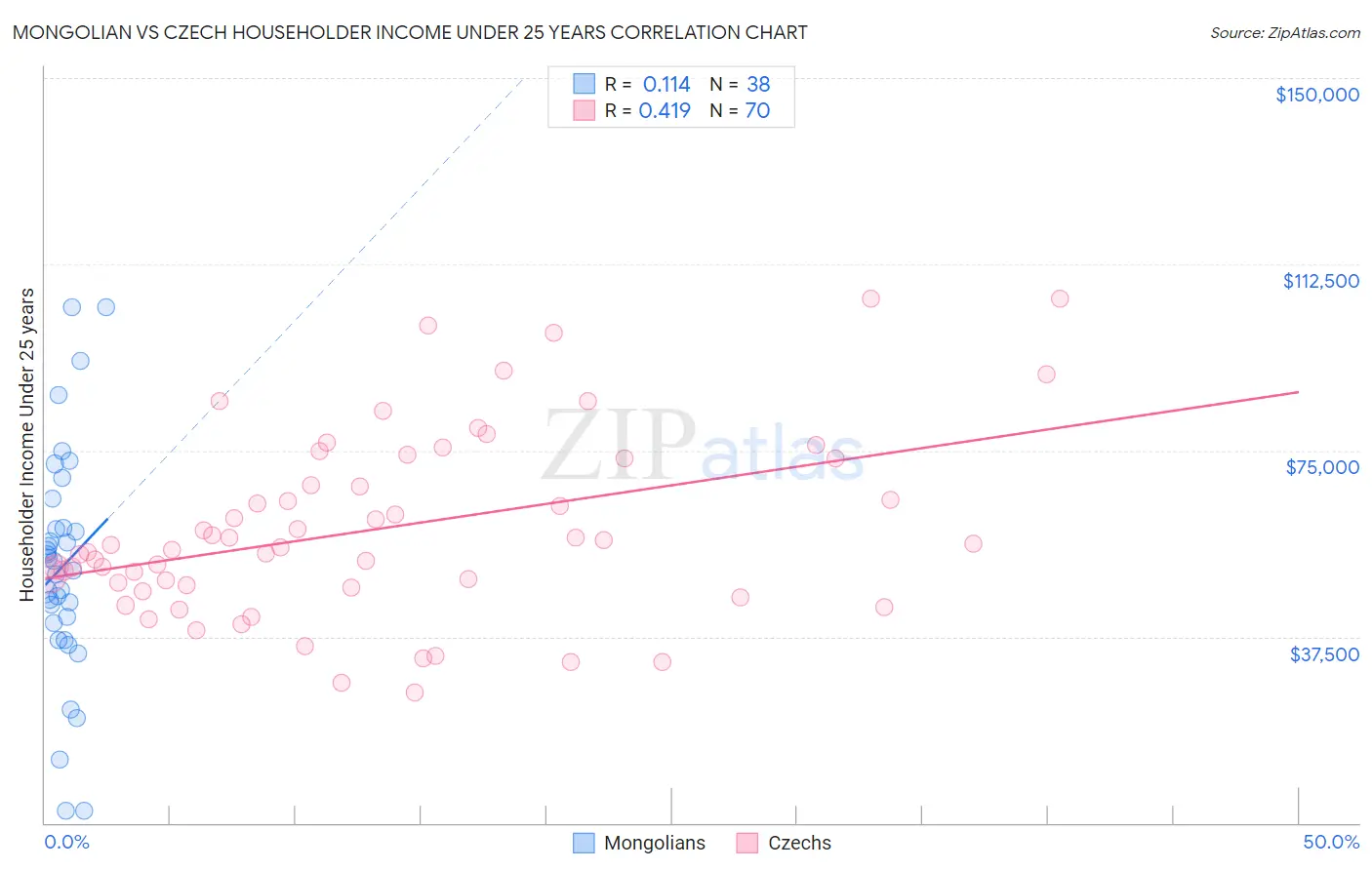 Mongolian vs Czech Householder Income Under 25 years