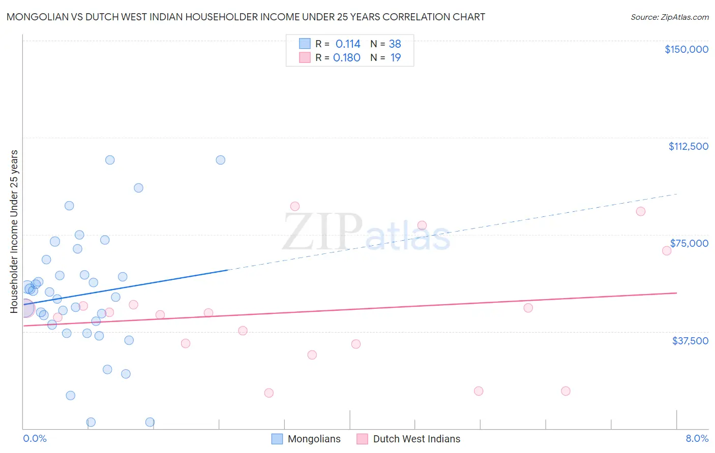 Mongolian vs Dutch West Indian Householder Income Under 25 years