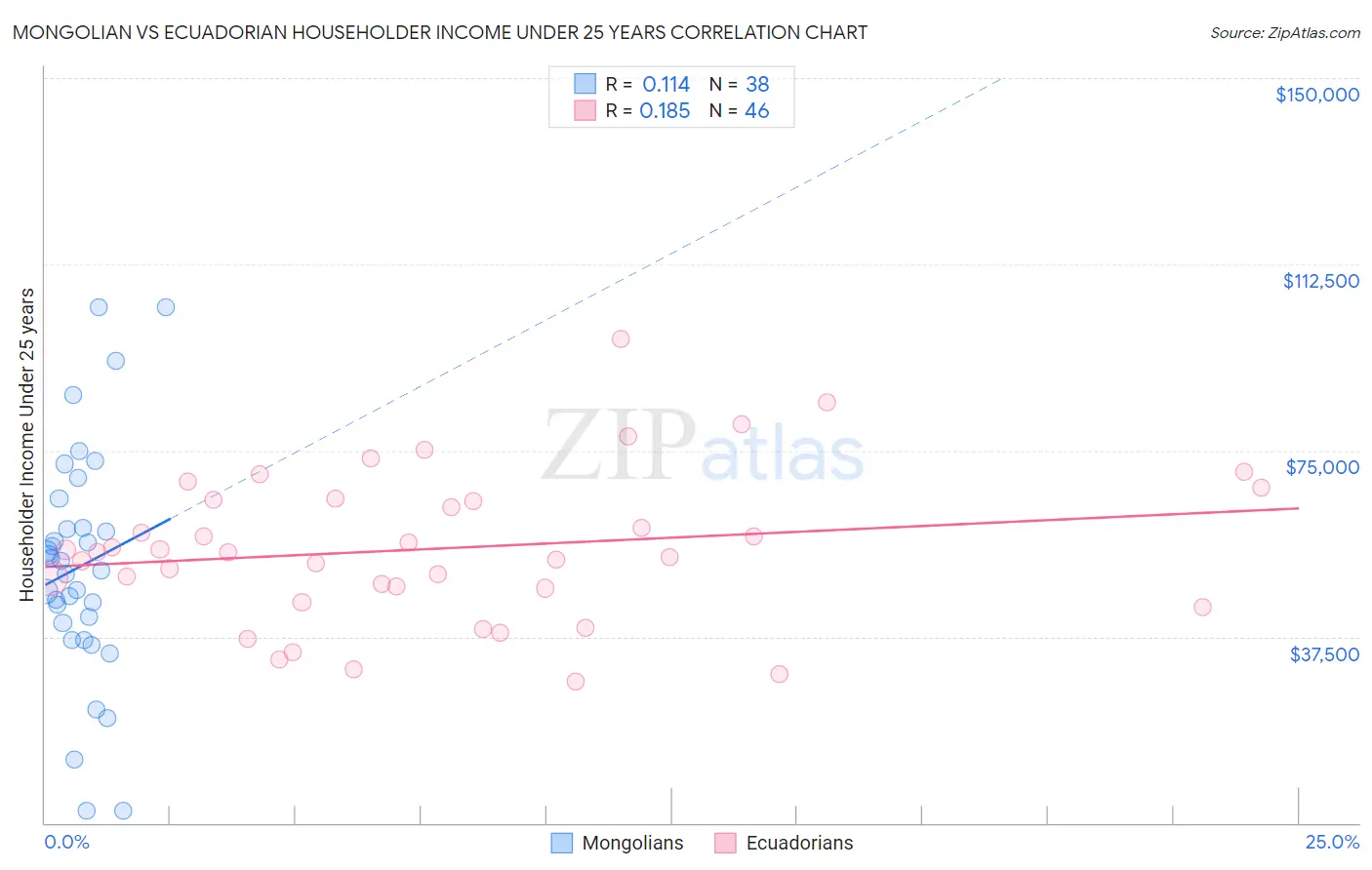 Mongolian vs Ecuadorian Householder Income Under 25 years