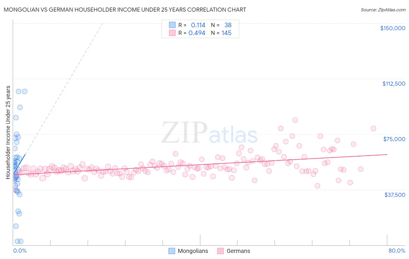 Mongolian vs German Householder Income Under 25 years