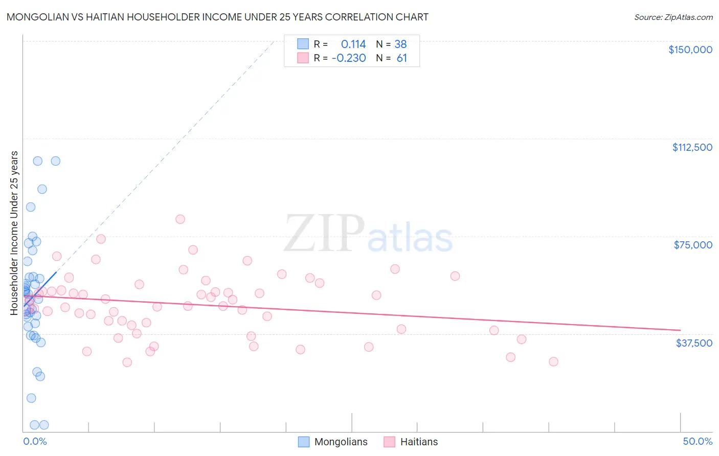 Mongolian vs Haitian Householder Income Under 25 years