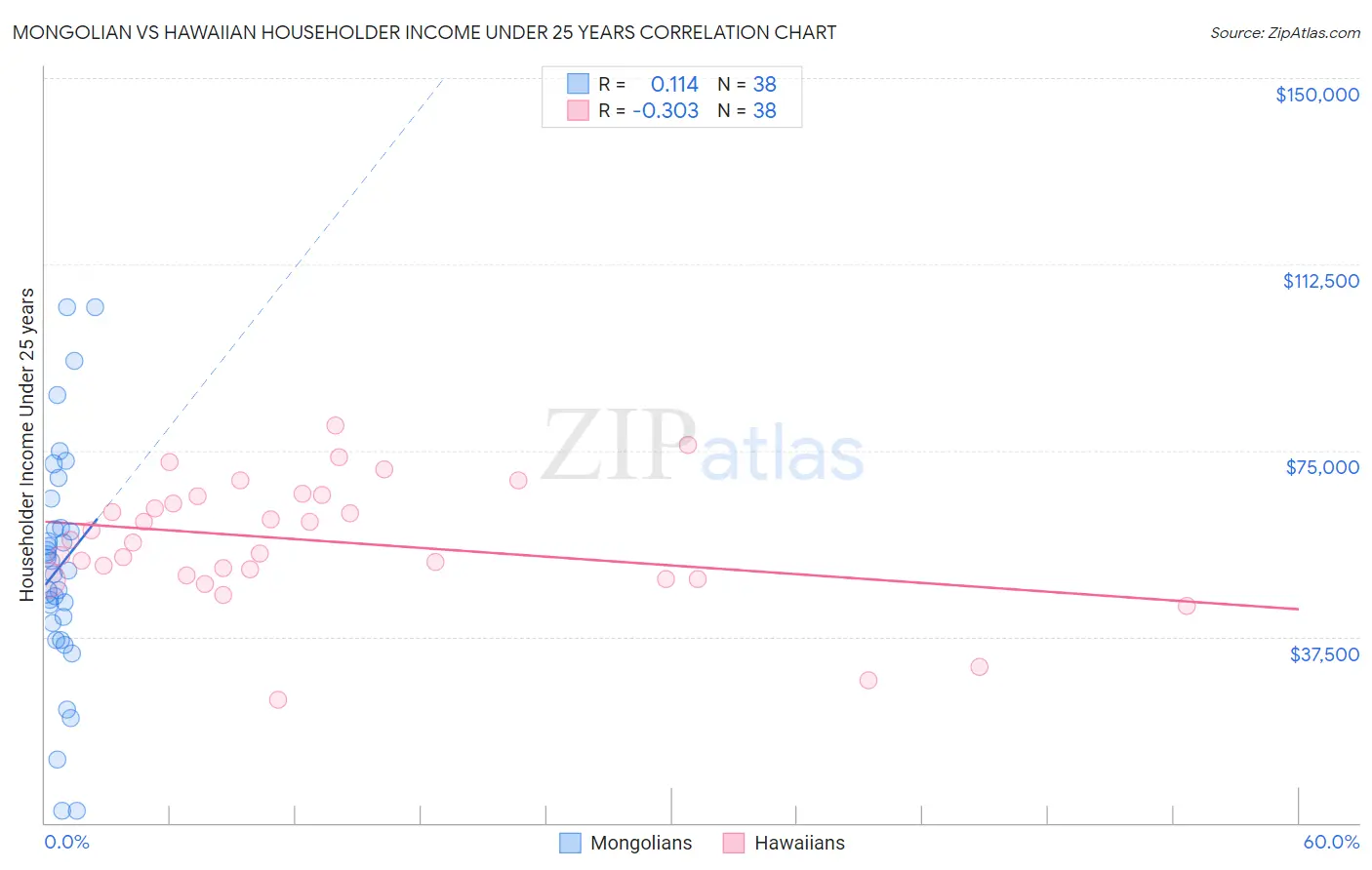 Mongolian vs Hawaiian Householder Income Under 25 years