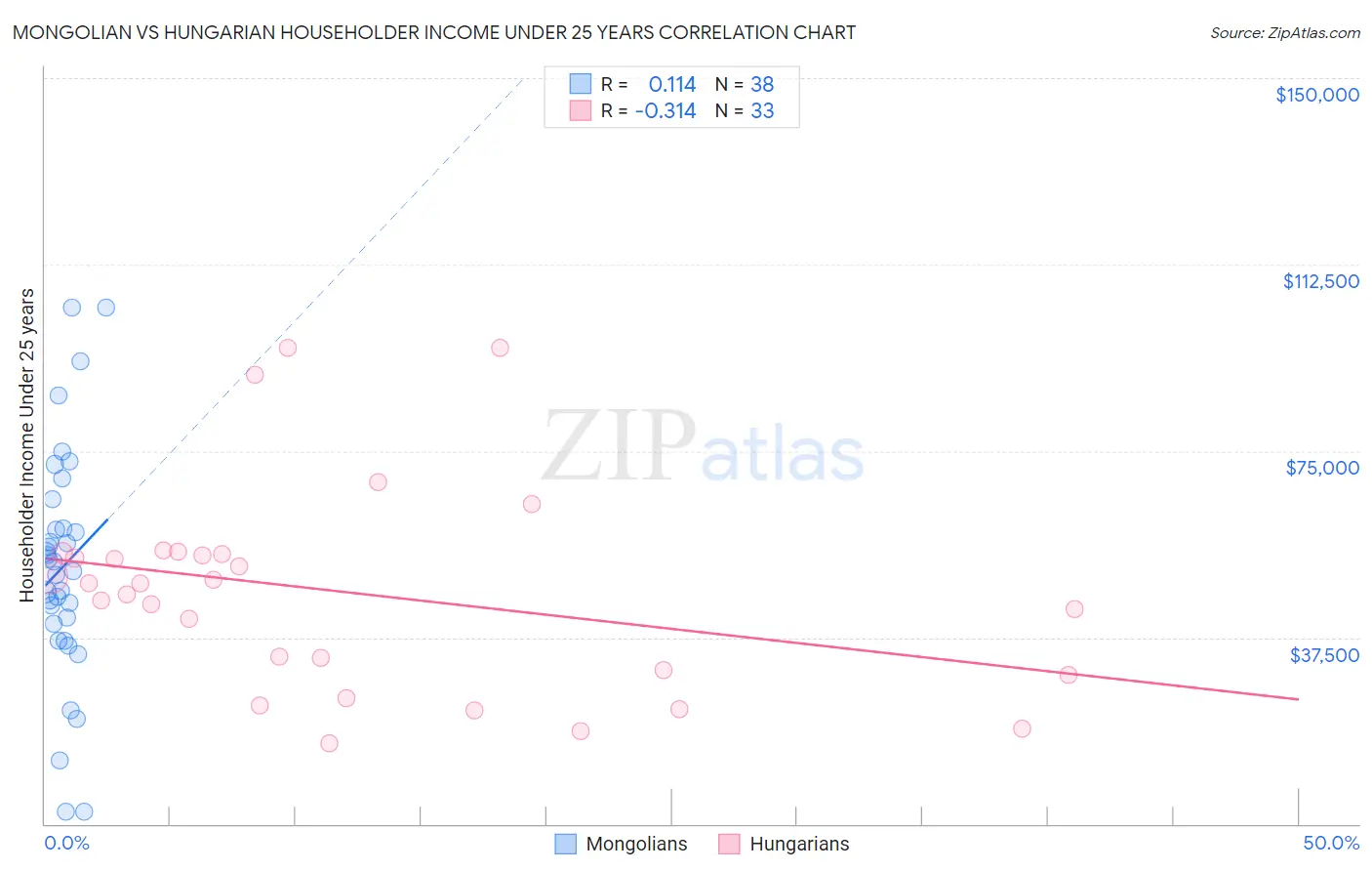 Mongolian vs Hungarian Householder Income Under 25 years