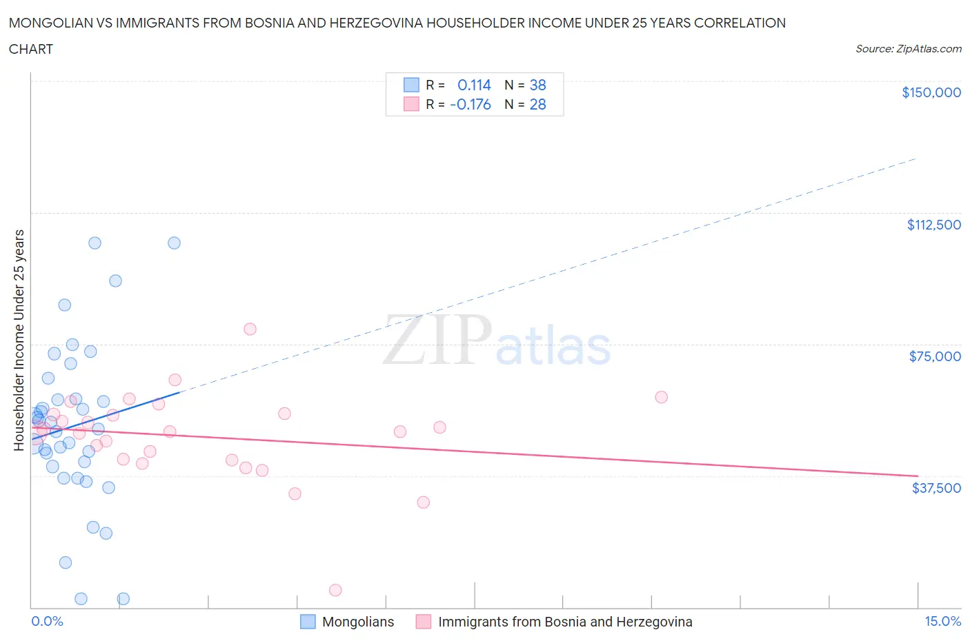 Mongolian vs Immigrants from Bosnia and Herzegovina Householder Income Under 25 years