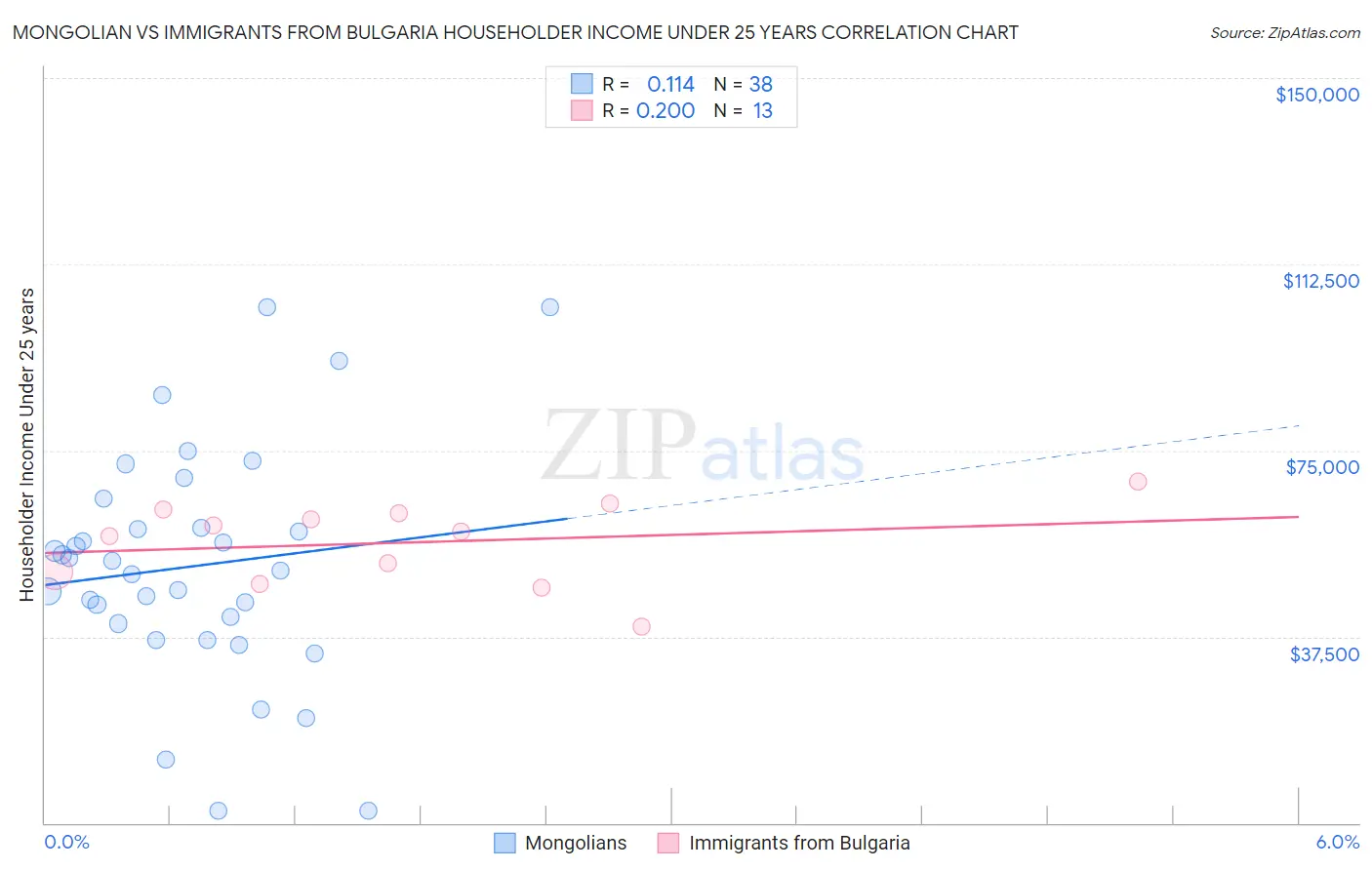 Mongolian vs Immigrants from Bulgaria Householder Income Under 25 years