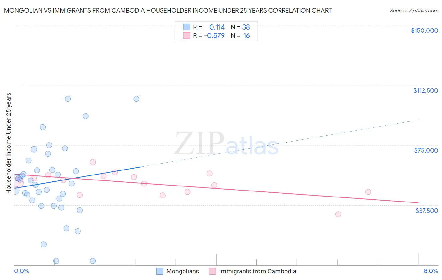 Mongolian vs Immigrants from Cambodia Householder Income Under 25 years