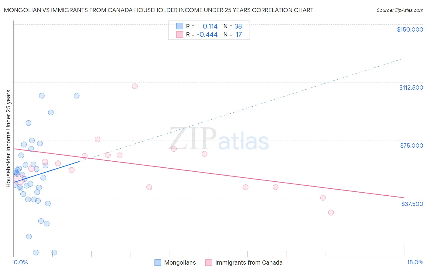 Mongolian vs Immigrants from Canada Householder Income Under 25 years