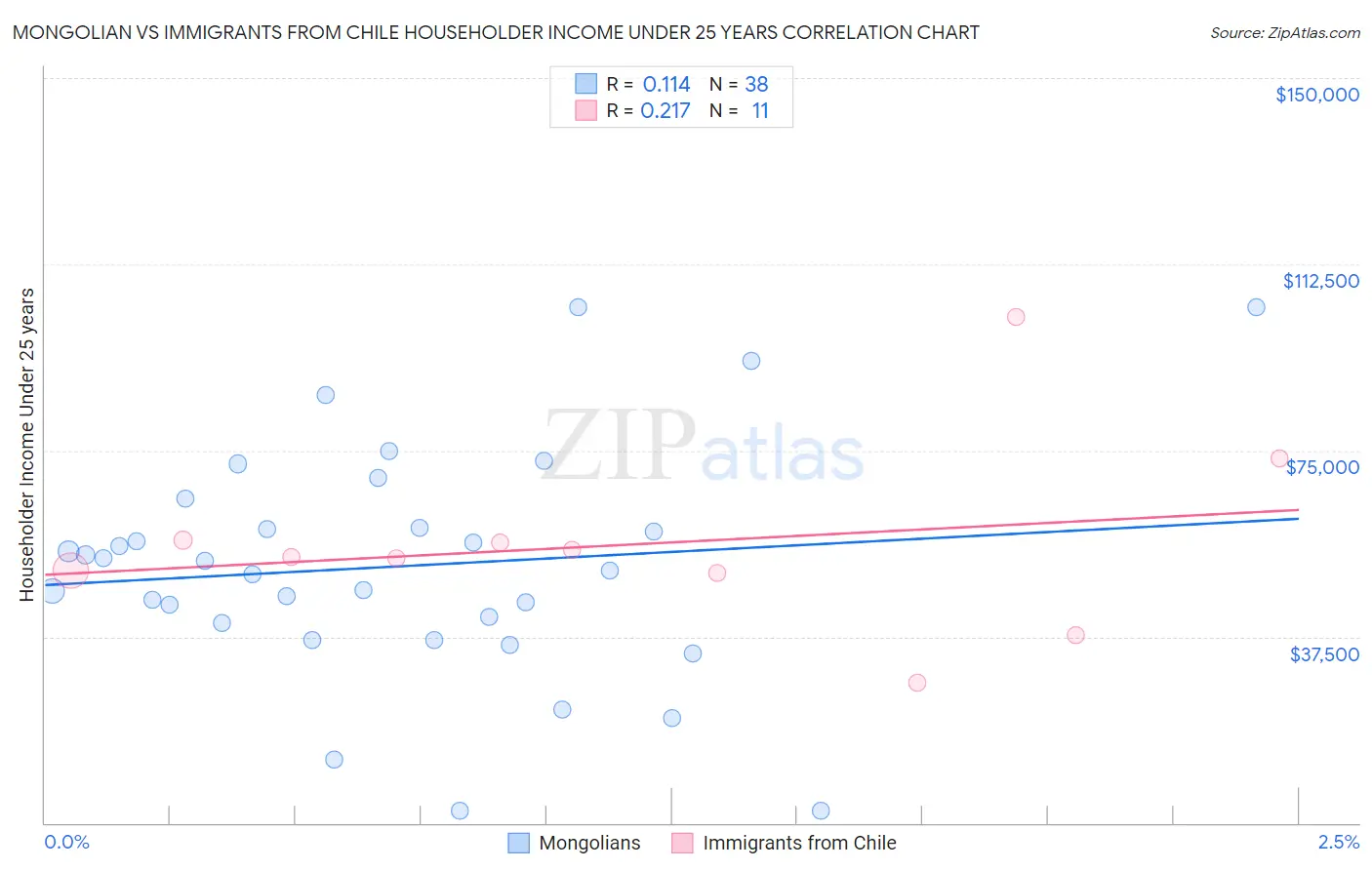 Mongolian vs Immigrants from Chile Householder Income Under 25 years
