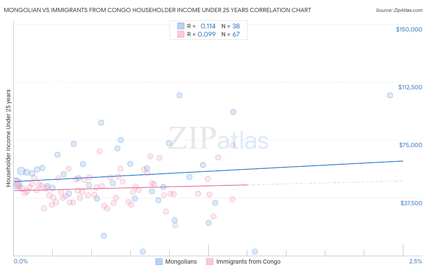 Mongolian vs Immigrants from Congo Householder Income Under 25 years