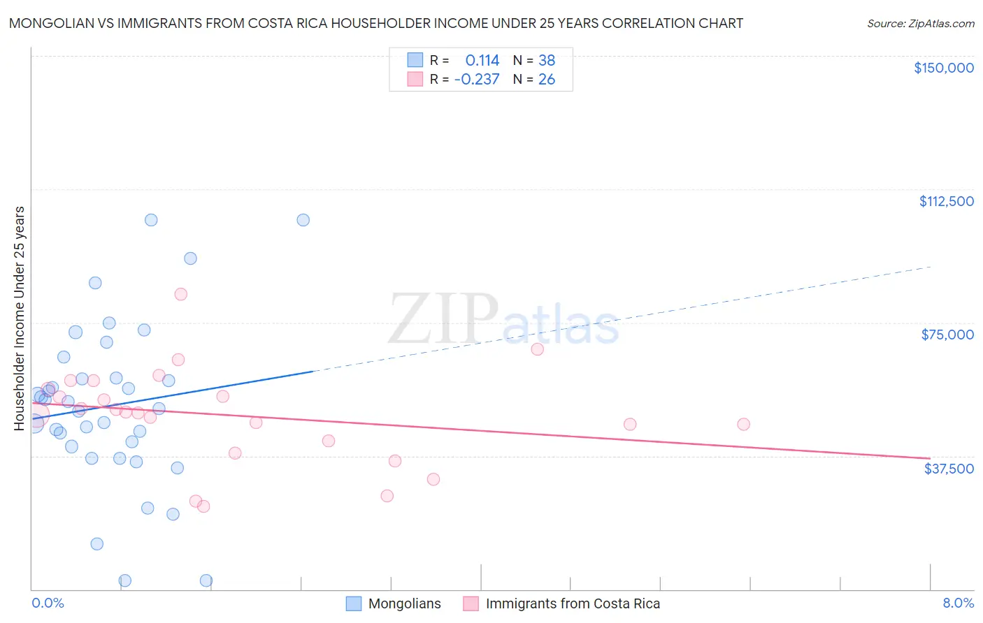 Mongolian vs Immigrants from Costa Rica Householder Income Under 25 years