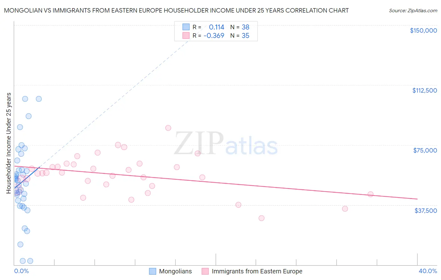 Mongolian vs Immigrants from Eastern Europe Householder Income Under 25 years