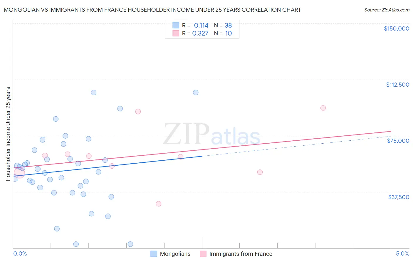 Mongolian vs Immigrants from France Householder Income Under 25 years