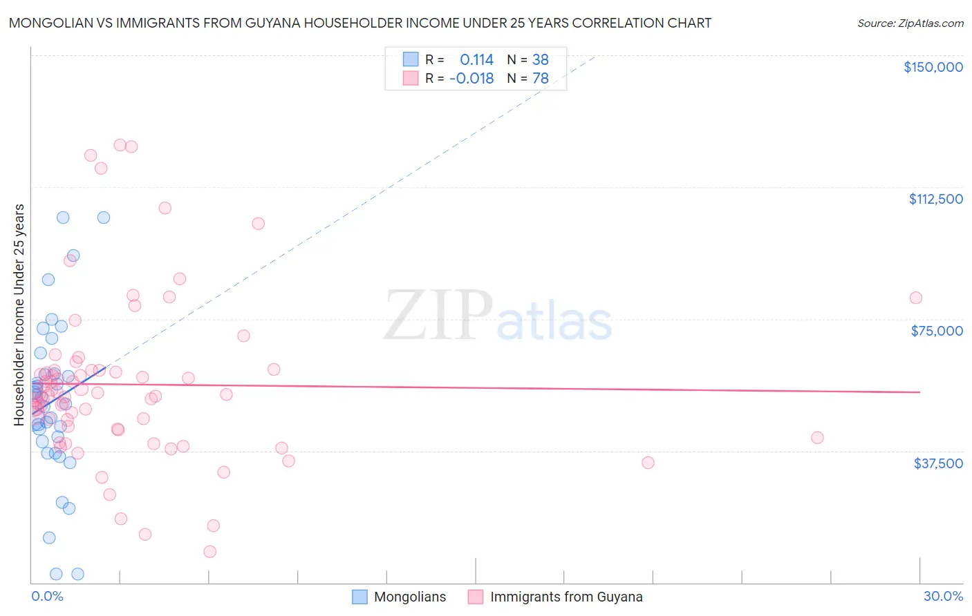 Mongolian vs Immigrants from Guyana Householder Income Under 25 years