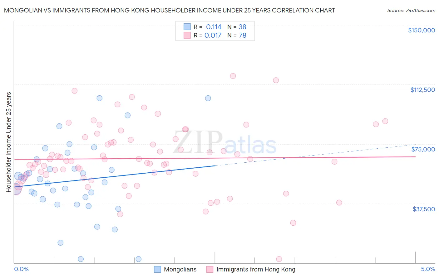 Mongolian vs Immigrants from Hong Kong Householder Income Under 25 years