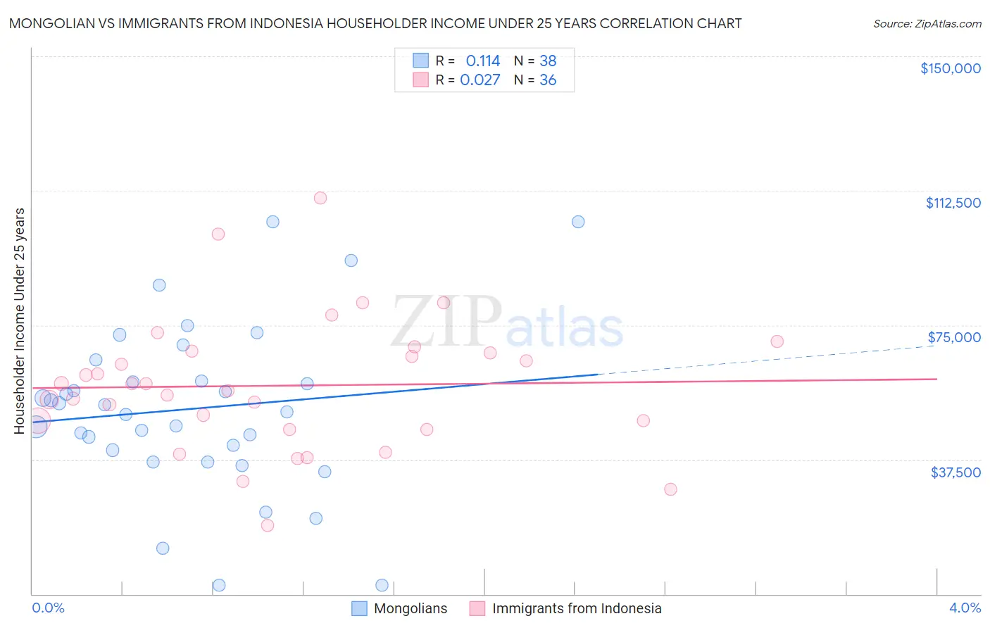 Mongolian vs Immigrants from Indonesia Householder Income Under 25 years