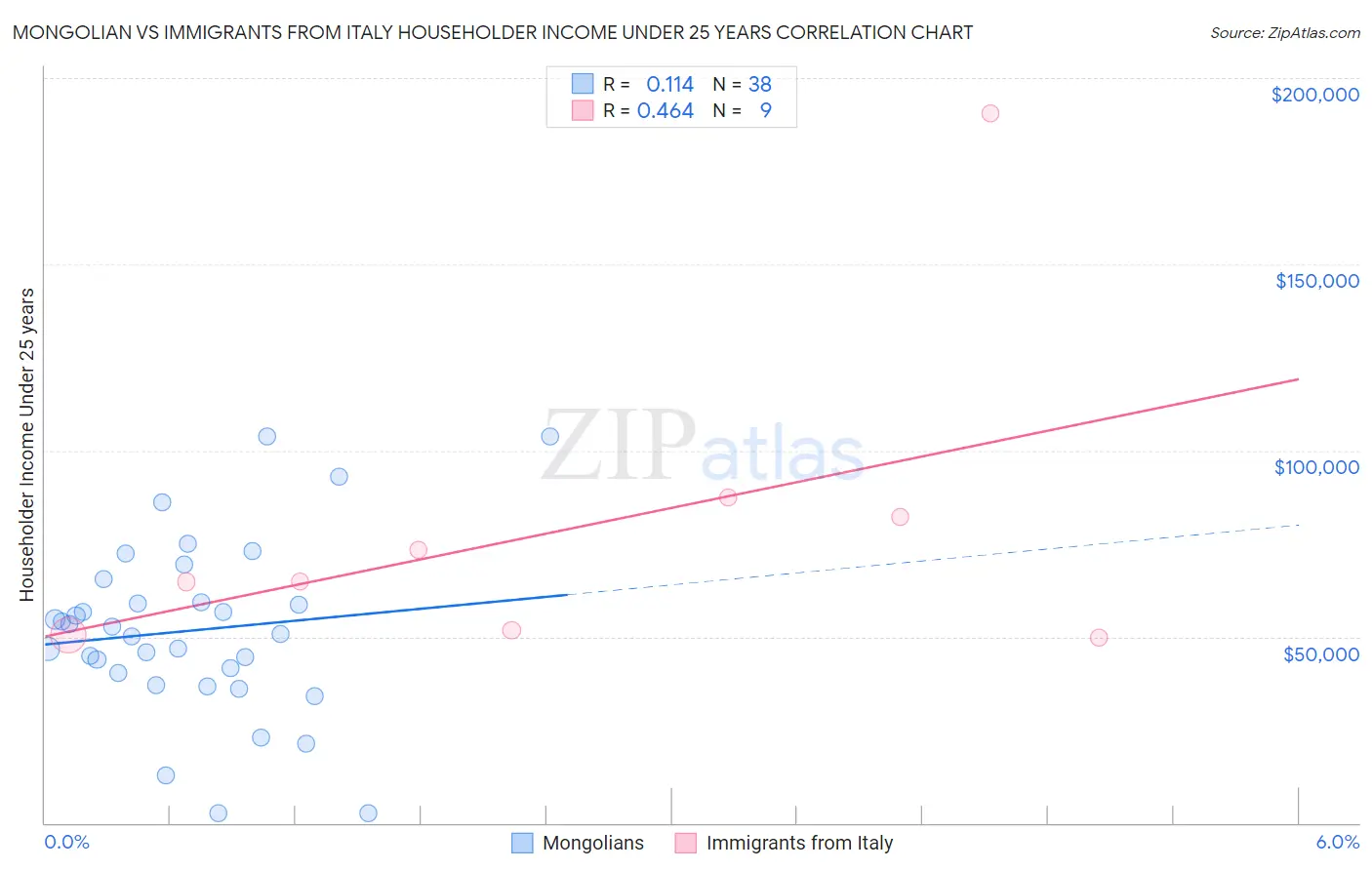 Mongolian vs Immigrants from Italy Householder Income Under 25 years