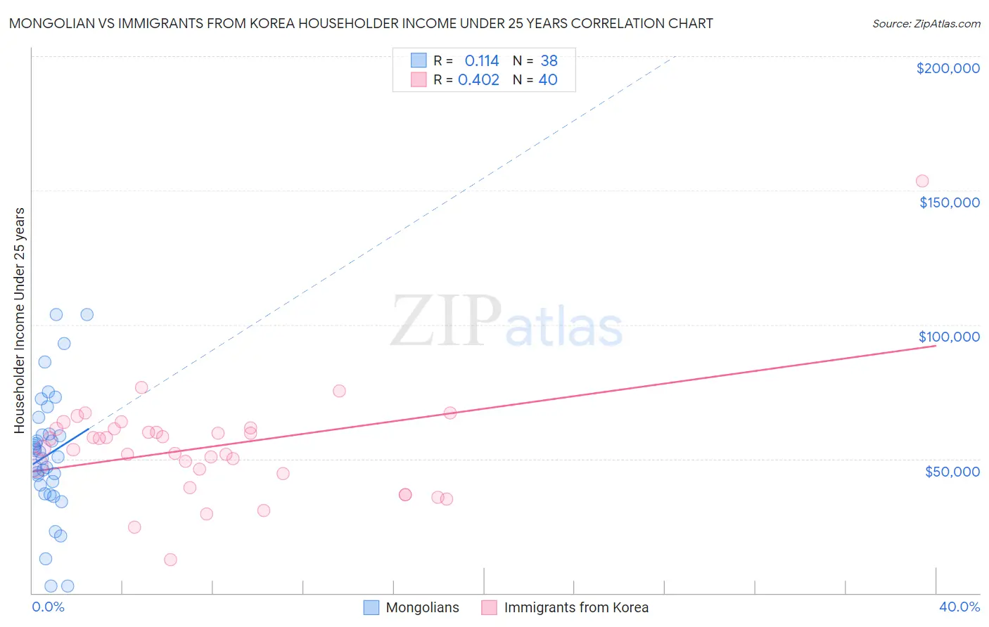 Mongolian vs Immigrants from Korea Householder Income Under 25 years