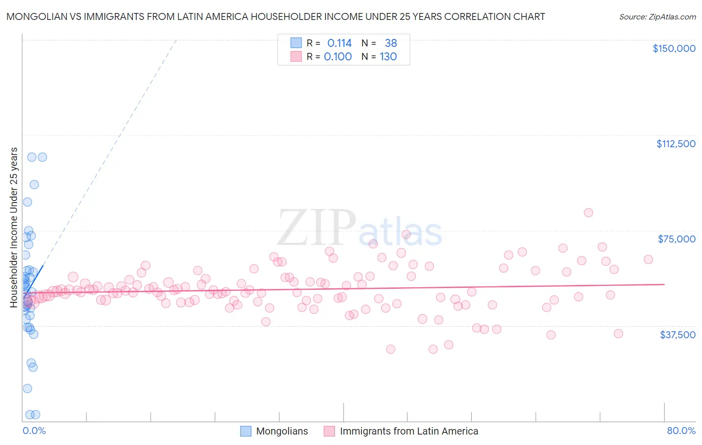 Mongolian vs Immigrants from Latin America Householder Income Under 25 years