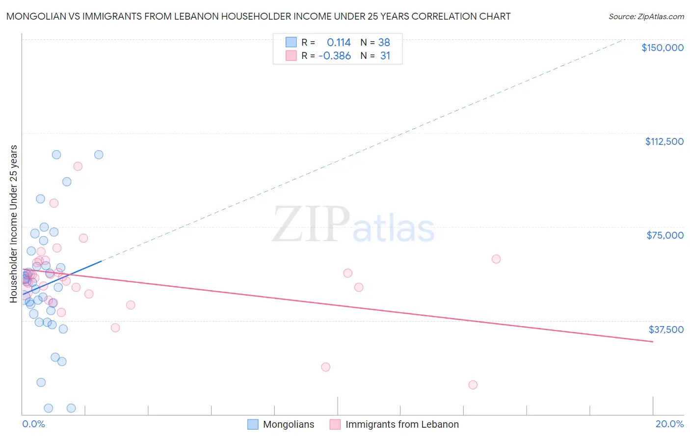 Mongolian vs Immigrants from Lebanon Householder Income Under 25 years