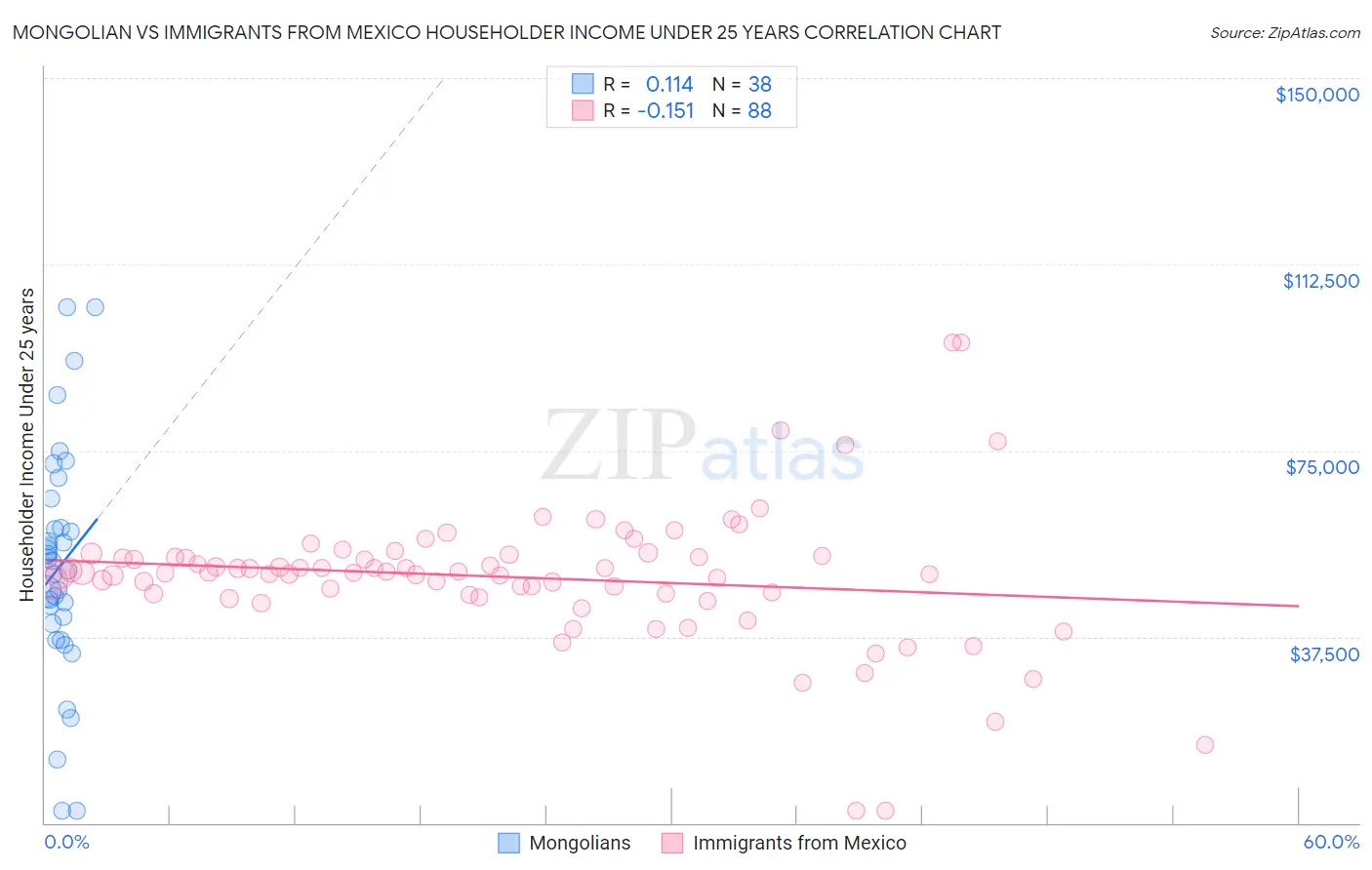 Mongolian vs Immigrants from Mexico Householder Income Under 25 years