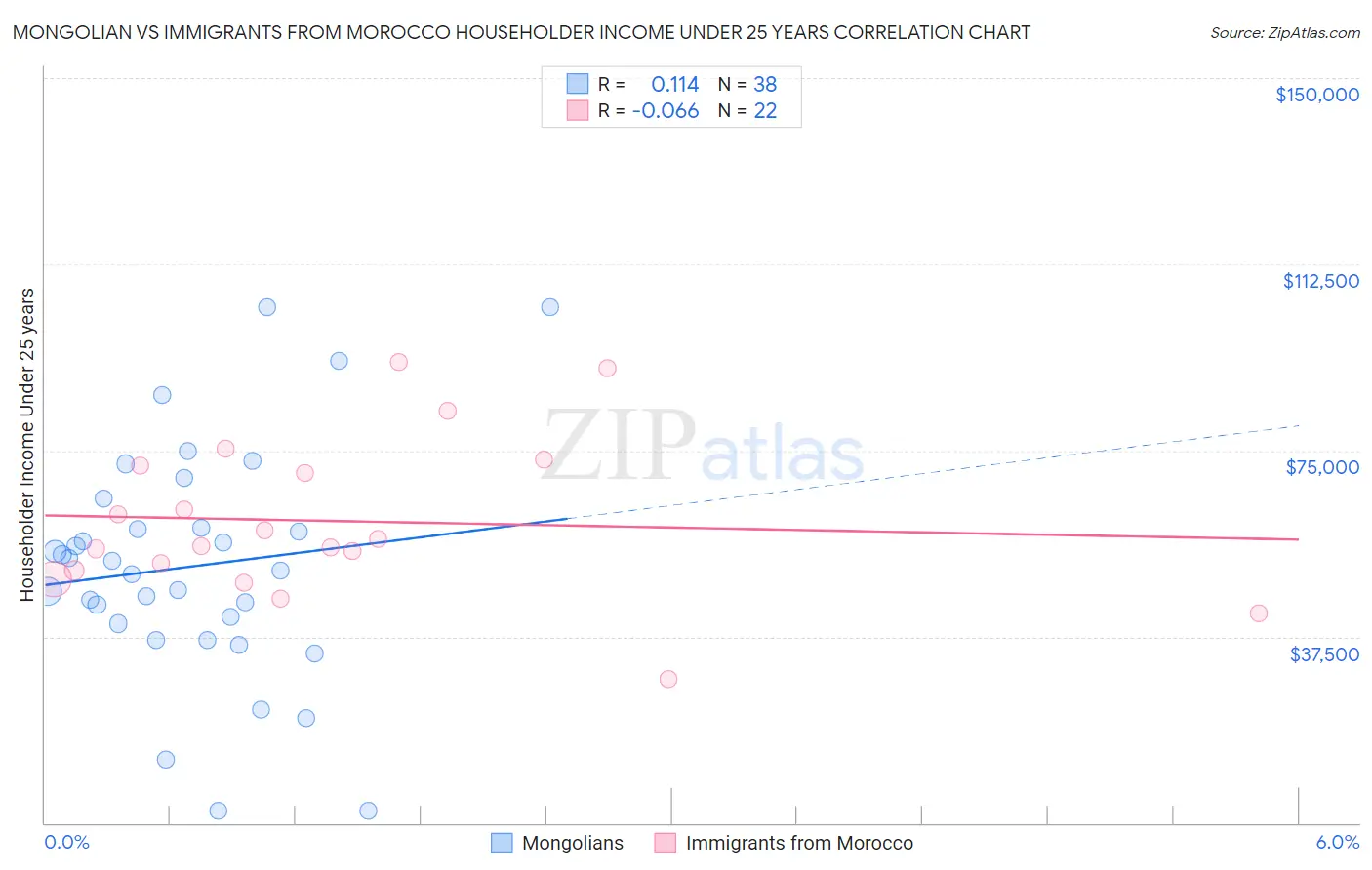 Mongolian vs Immigrants from Morocco Householder Income Under 25 years