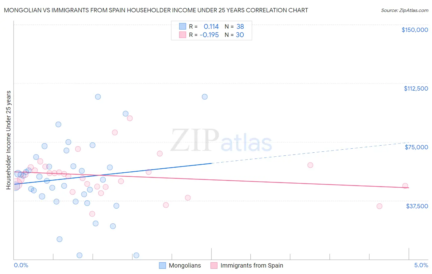 Mongolian vs Immigrants from Spain Householder Income Under 25 years