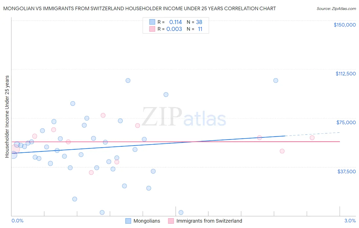 Mongolian vs Immigrants from Switzerland Householder Income Under 25 years