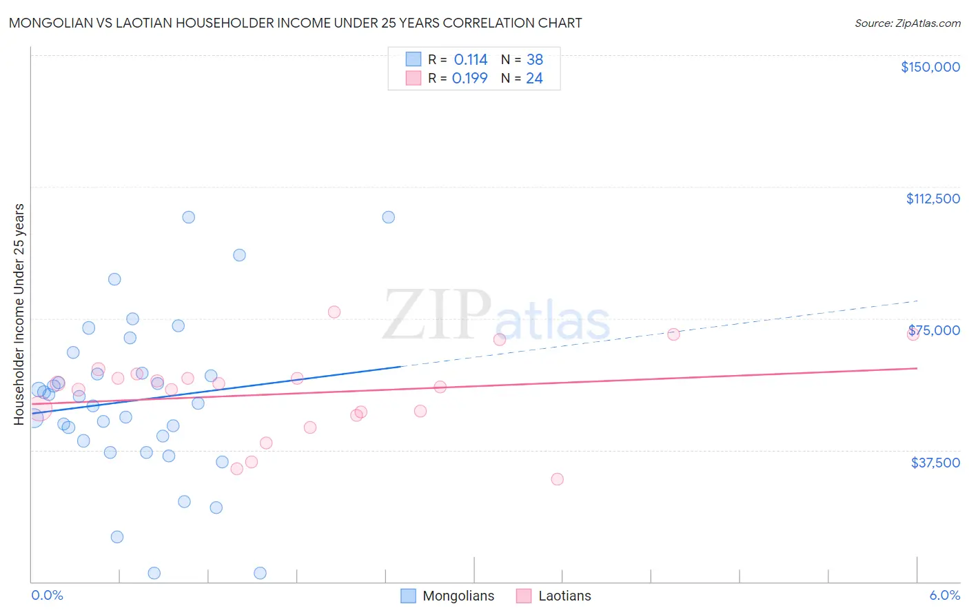 Mongolian vs Laotian Householder Income Under 25 years