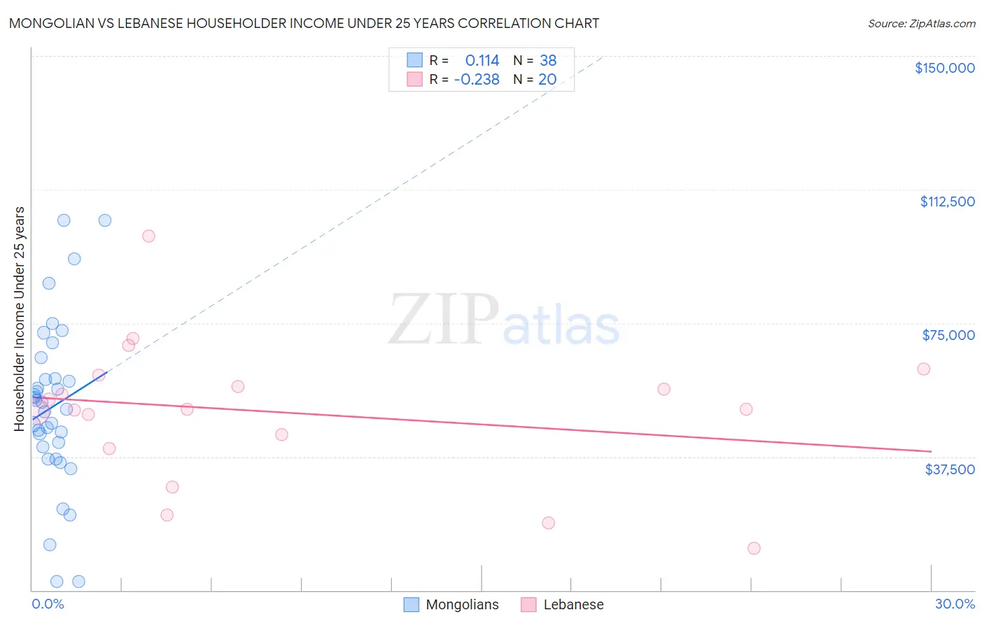 Mongolian vs Lebanese Householder Income Under 25 years