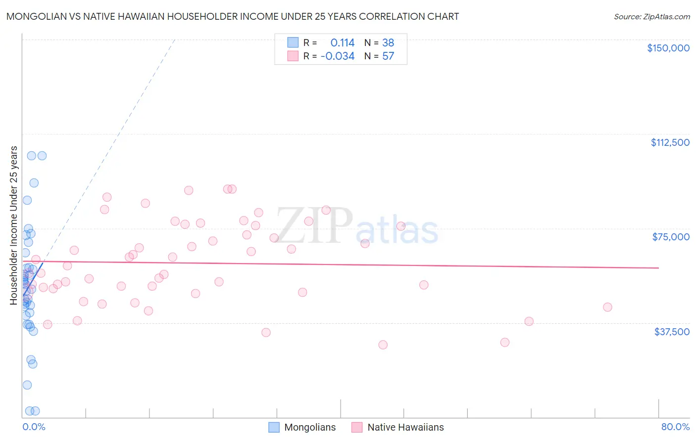 Mongolian vs Native Hawaiian Householder Income Under 25 years