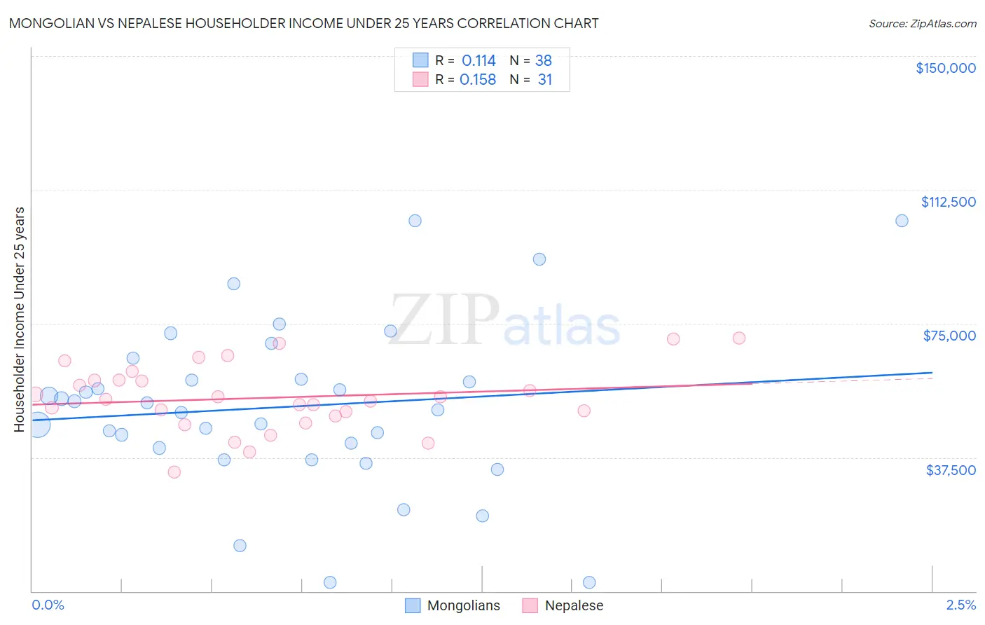 Mongolian vs Nepalese Householder Income Under 25 years