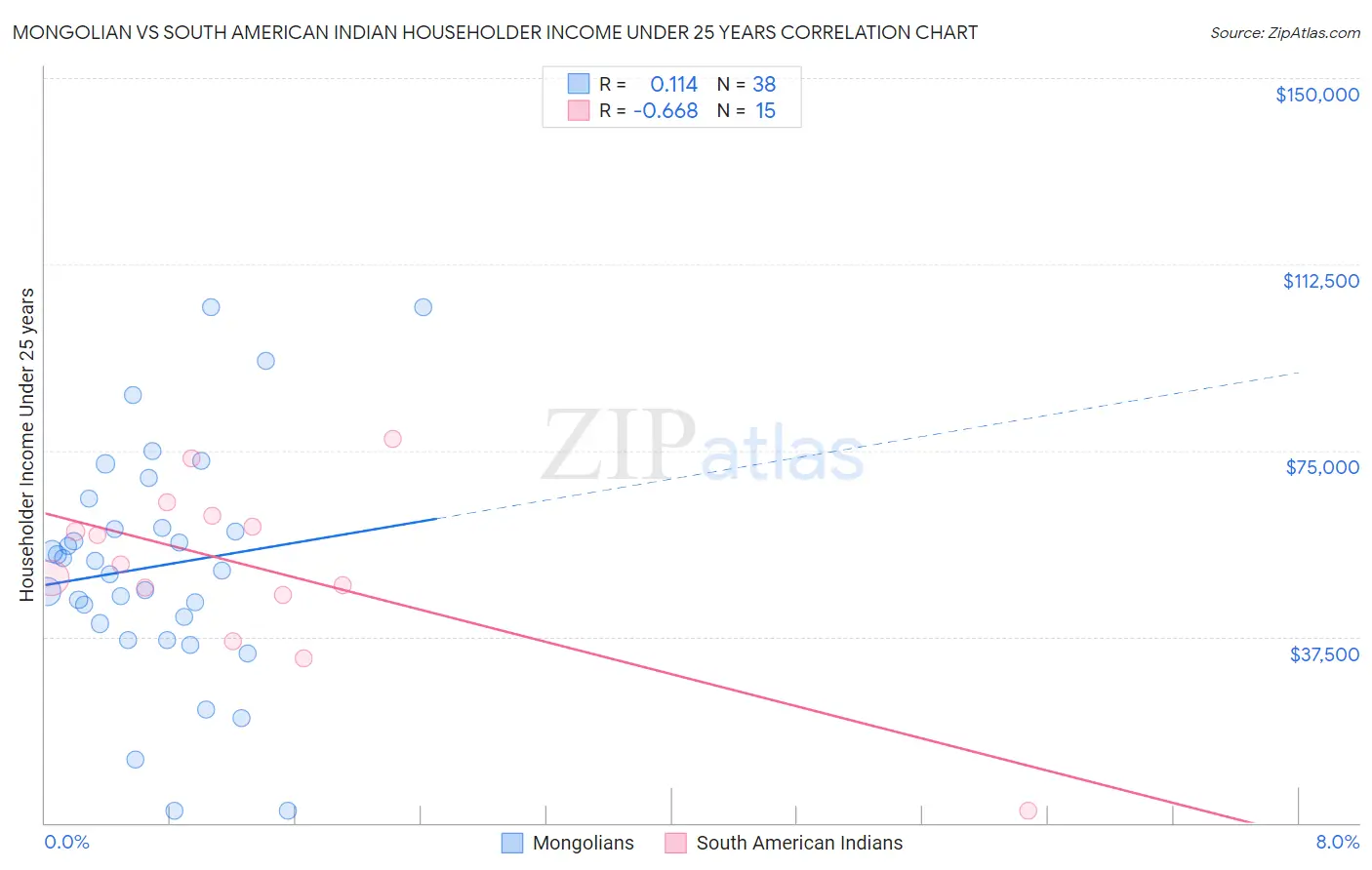 Mongolian vs South American Indian Householder Income Under 25 years