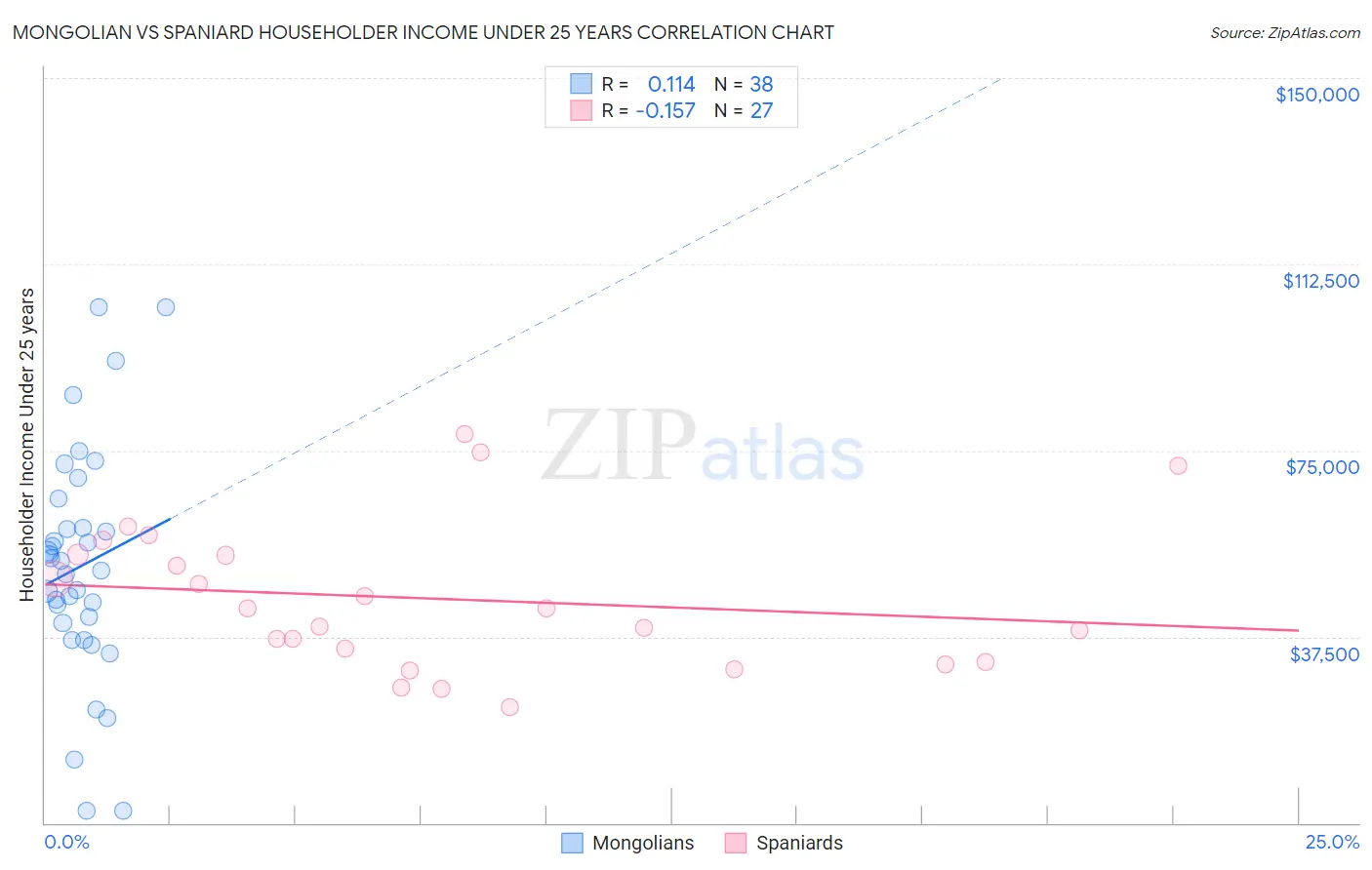 Mongolian vs Spaniard Householder Income Under 25 years