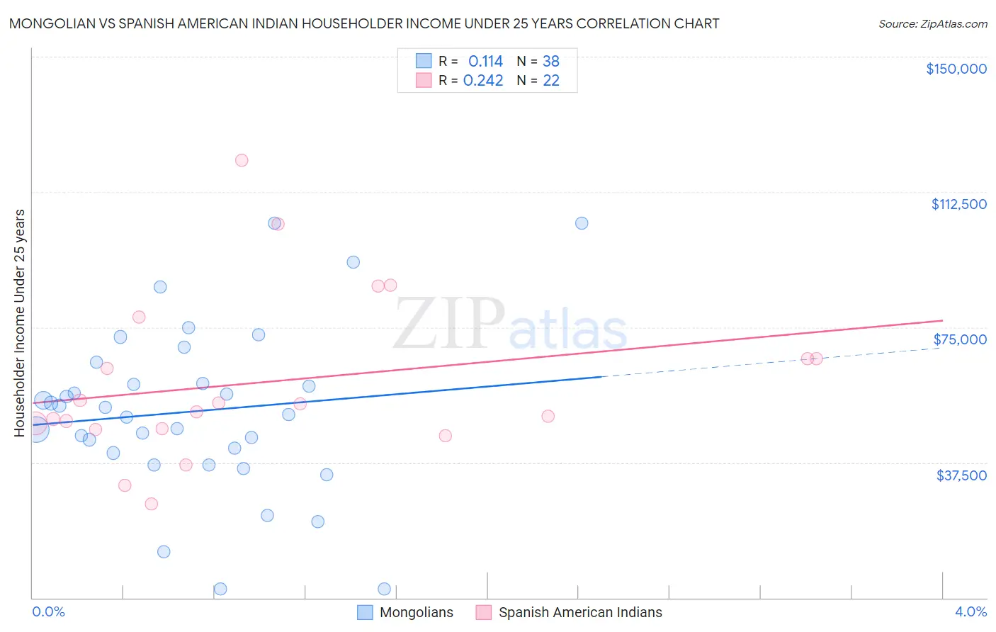 Mongolian vs Spanish American Indian Householder Income Under 25 years
