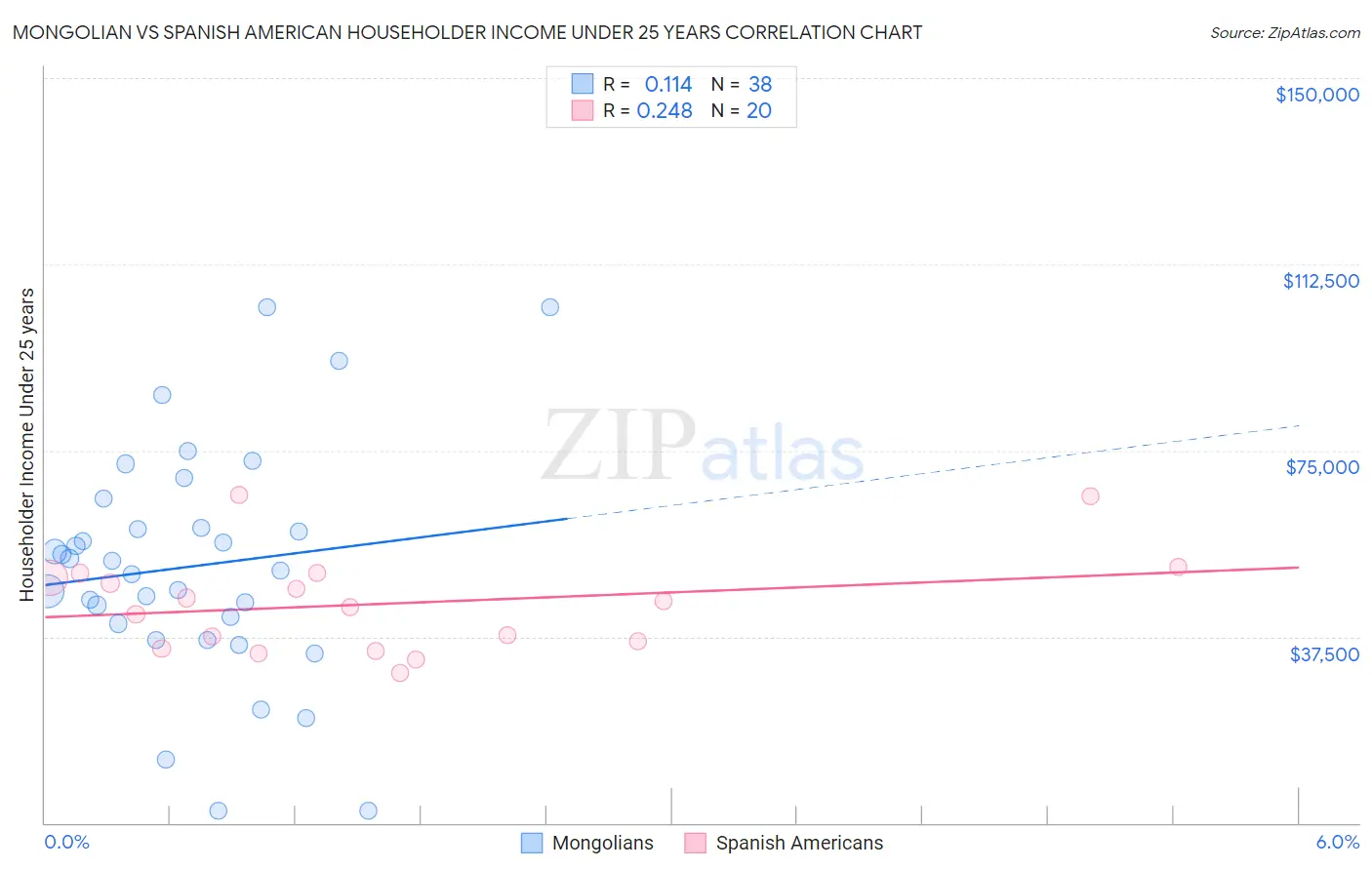 Mongolian vs Spanish American Householder Income Under 25 years