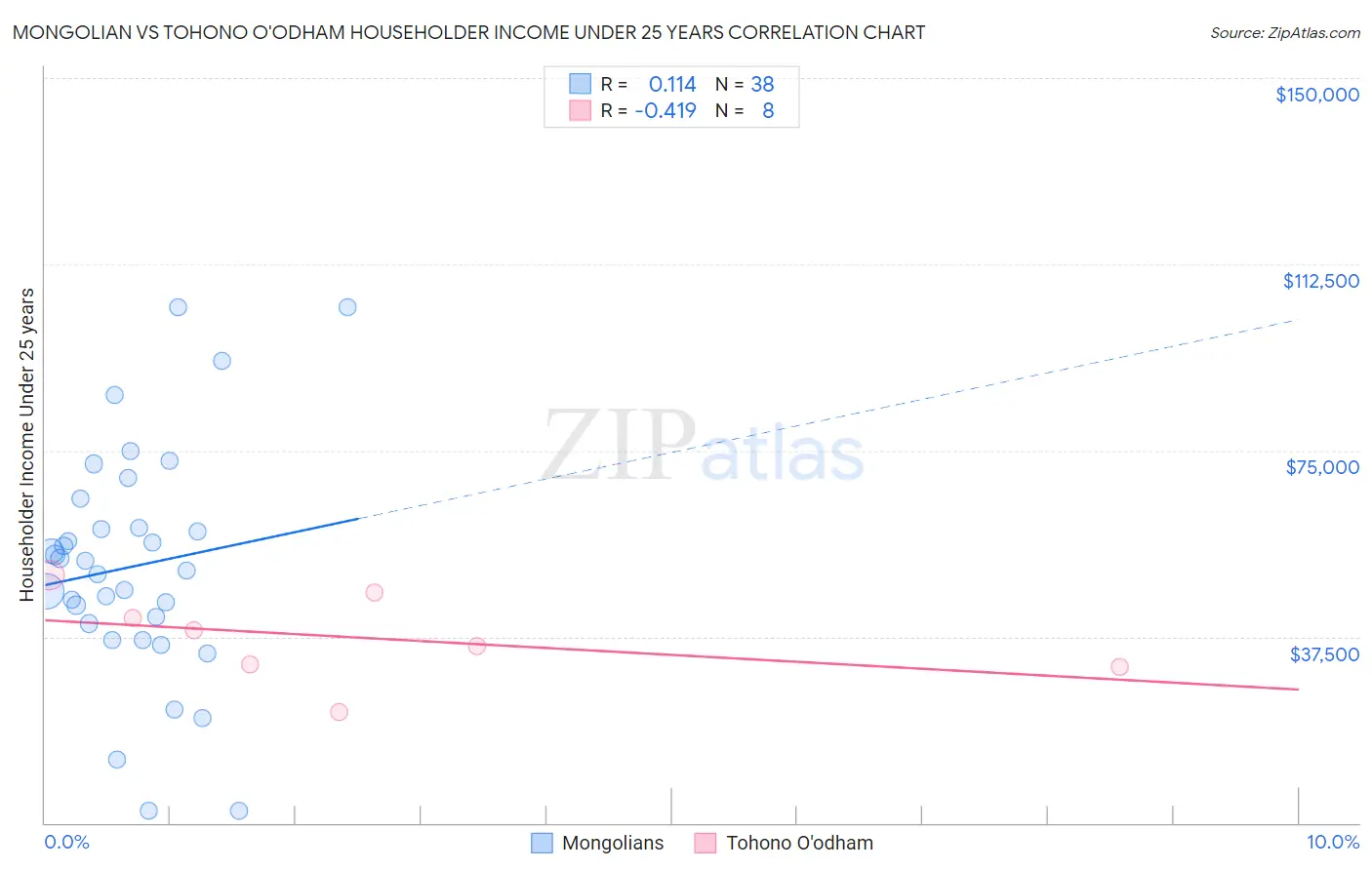 Mongolian vs Tohono O'odham Householder Income Under 25 years