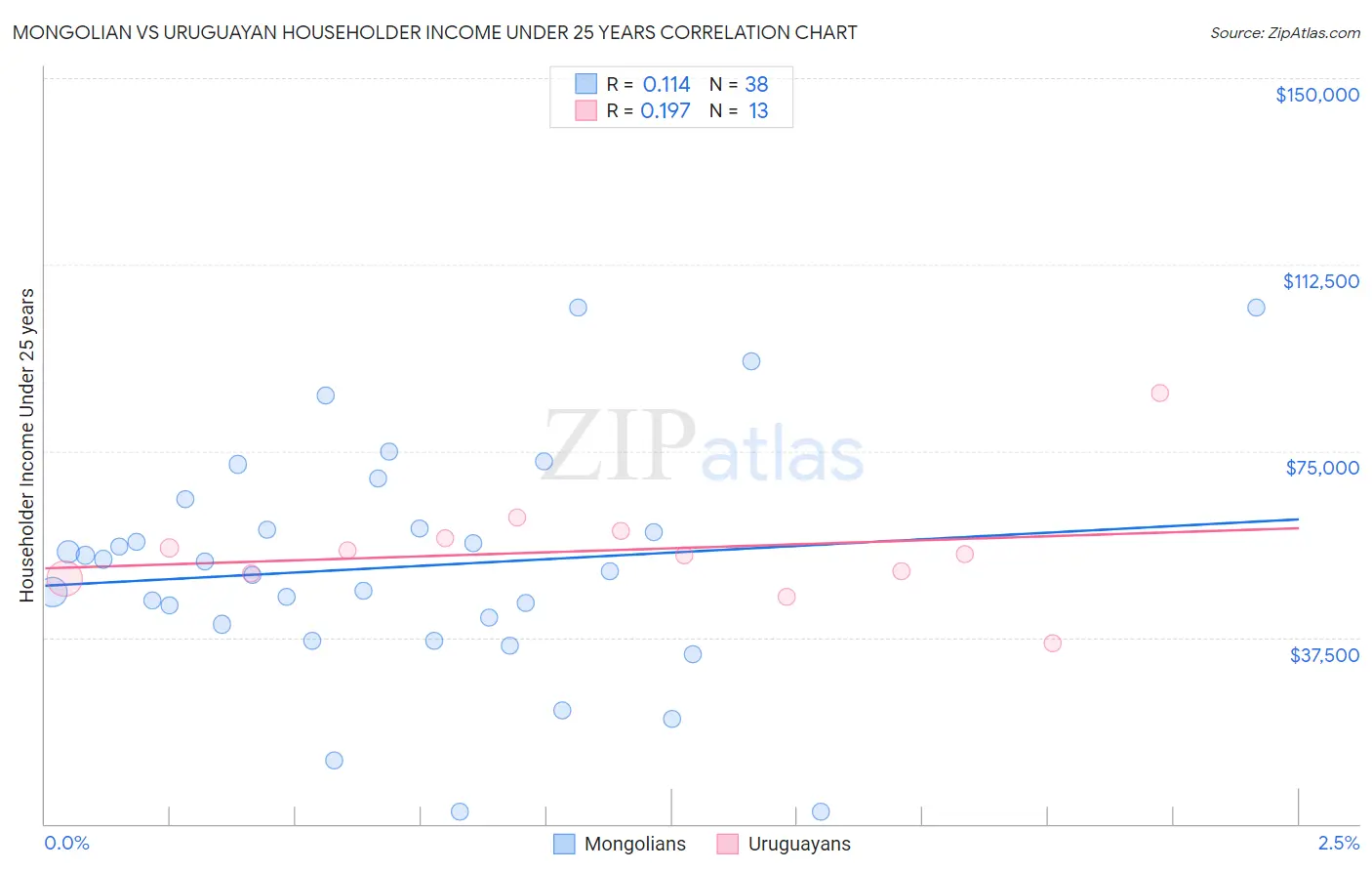 Mongolian vs Uruguayan Householder Income Under 25 years