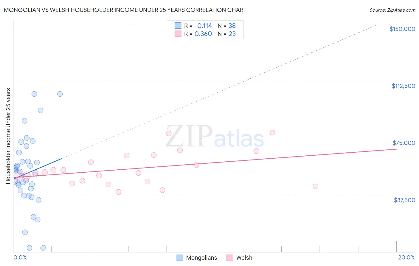 Mongolian vs Welsh Householder Income Under 25 years