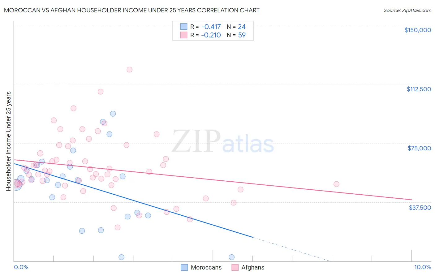 Moroccan vs Afghan Householder Income Under 25 years