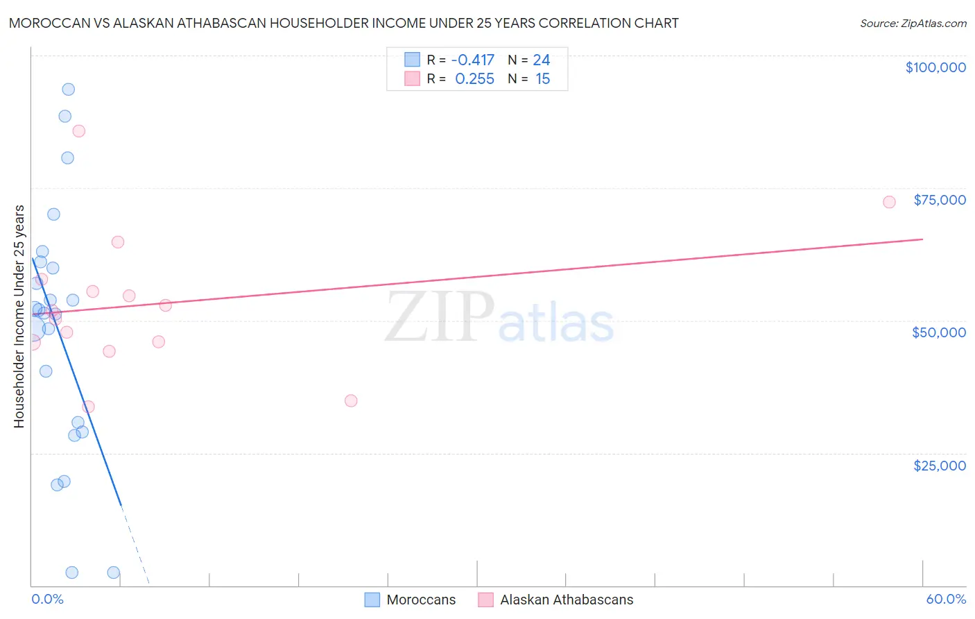 Moroccan vs Alaskan Athabascan Householder Income Under 25 years