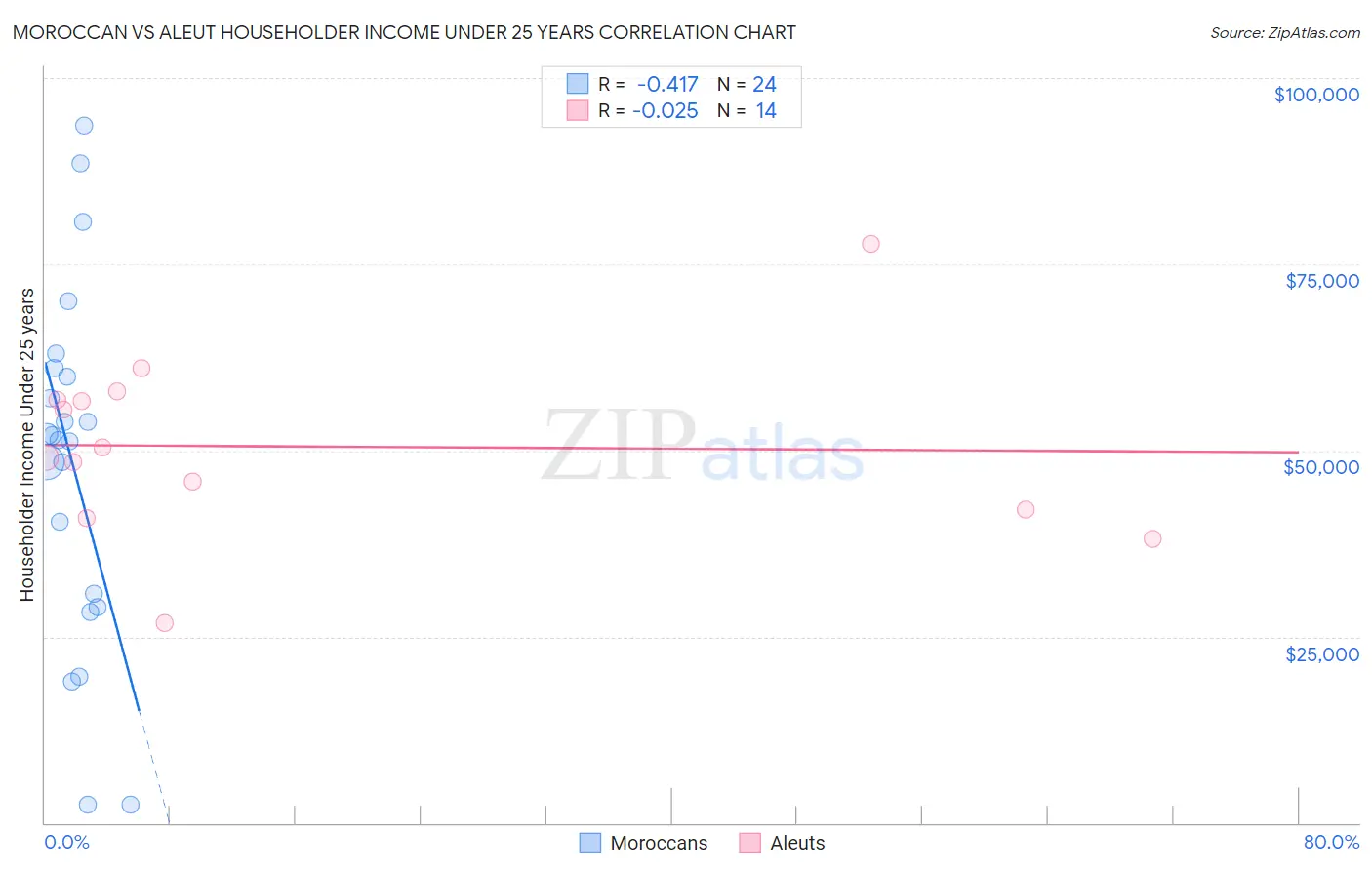 Moroccan vs Aleut Householder Income Under 25 years