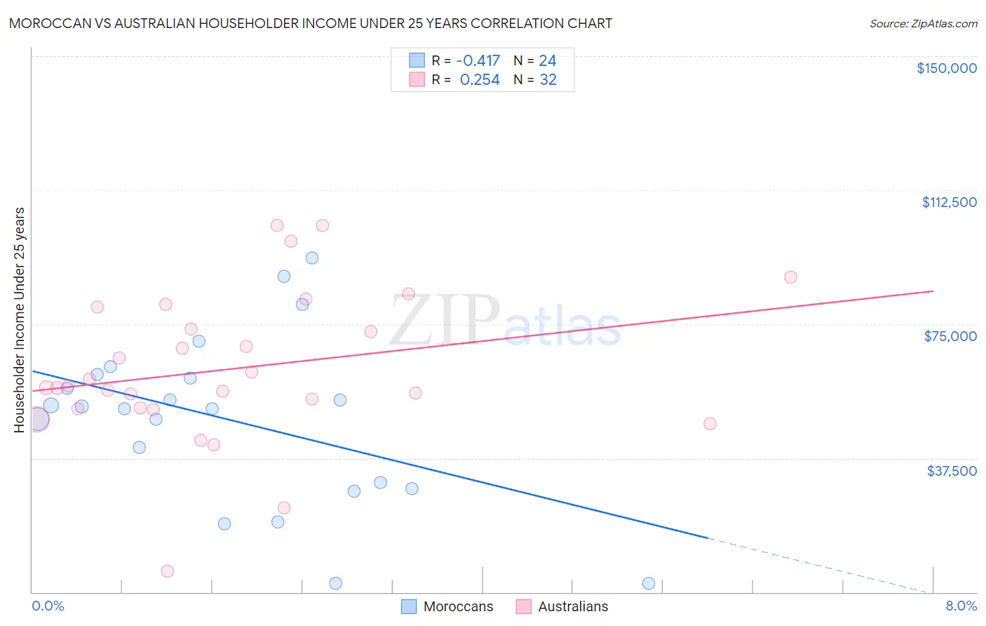 Moroccan vs Australian Householder Income Under 25 years