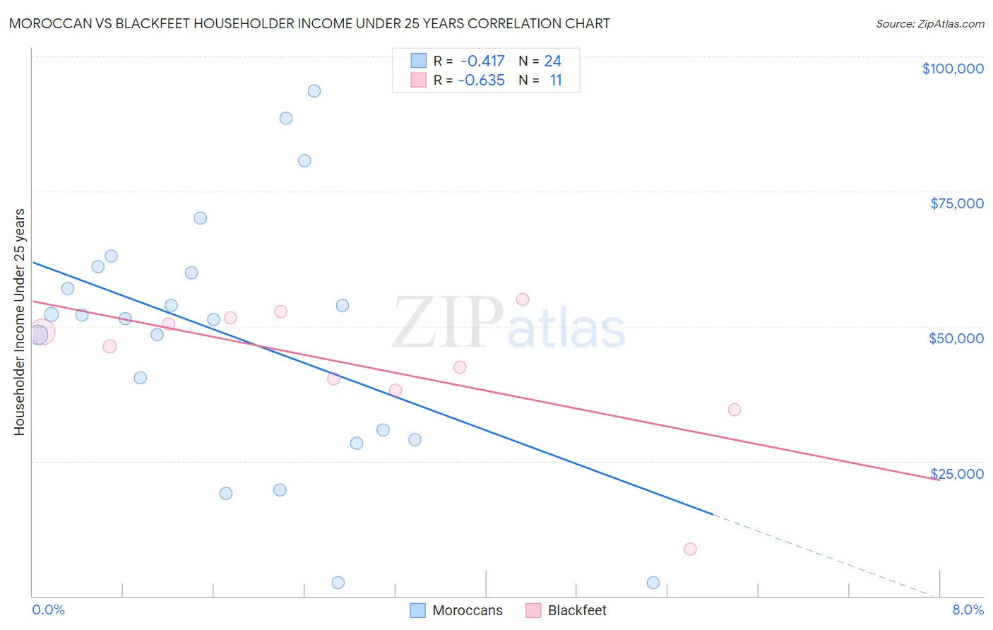 Moroccan vs Blackfeet Householder Income Under 25 years